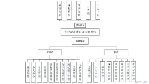 基于SpringBoot與Vue的計算機專業(yè)課在線自評自測系統(tǒng)設計與實現(xiàn)